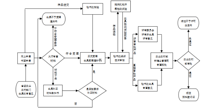 德阳含腐殖酸水溶肥料登记全程代理,登记