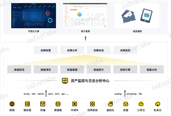 监控流程,智能运维安全管理平台