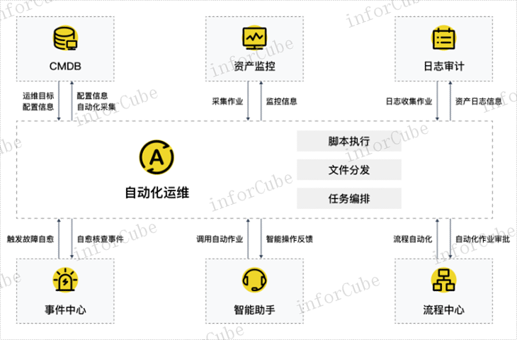 云性能,智能运维安全管理平台