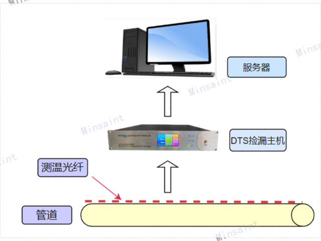 贵州点式测温光纤主机,测温光纤